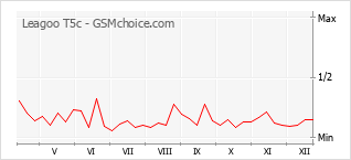 Grafico di modifiche della popolarità del telefono cellulare Leagoo T5c