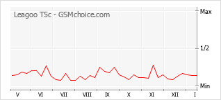 Populariteit van de telefoon: diagram Leagoo T5c
