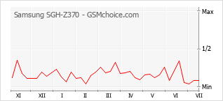 Popularity chart of Samsung SGH-Z370