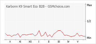 Diagramm der Poplularitätveränderungen von Karbonn K9 Smart Eco B2B