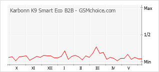 Grafico di modifiche della popolarità del telefono cellulare Karbonn K9 Smart Eco B2B