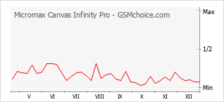 Diagramm der Poplularitätveränderungen von Micromax Canvas Infinity Pro