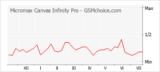 Popularity chart of Micromax Canvas Infinity Pro