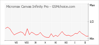 Le graphique de popularité de Micromax Canvas Infinity Pro