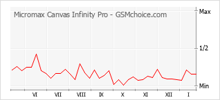 Populariteit van de telefoon: diagram Micromax Canvas Infinity Pro