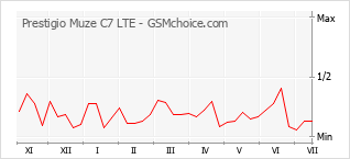 Gráfico de los cambios de popularidad Prestigio Muze C7 LTE