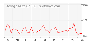 Le graphique de popularité de Prestigio Muze C7 LTE
