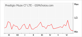 Grafico di modifiche della popolarità del telefono cellulare Prestigio Muze C7 LTE