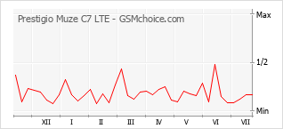 Populariteit van de telefoon: diagram Prestigio Muze C7 LTE