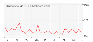 Popularity chart of Blackview A10