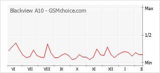 Gráfico de los cambios de popularidad Blackview A10
