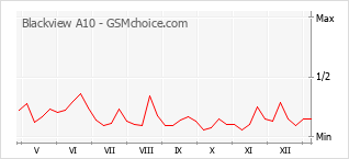 Le graphique de popularité de Blackview A10