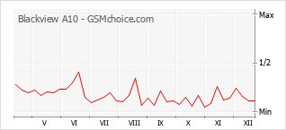 Grafico di modifiche della popolarità del telefono cellulare Blackview A10