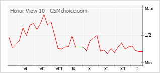 Gráfico de los cambios de popularidad Honor View 10