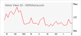 Le graphique de popularité de Honor View 10