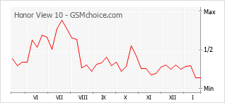 Grafico di modifiche della popolarità del telefono cellulare Honor View 10