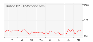 Popularity chart of Bluboo D2