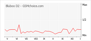 Traçar mudanças de populariedade do telemóvel Bluboo D2