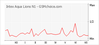 Popularity chart of Intex Aqua Lions N1