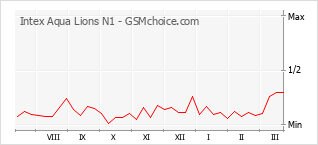 Grafico di modifiche della popolarità del telefono cellulare Intex Aqua Lions N1