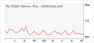 Diagramm der Poplularitätveränderungen von Fly FS528 Memory Plus