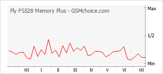 Popularity chart of Fly FS528 Memory Plus