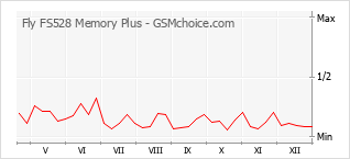 Gráfico de los cambios de popularidad Fly FS528 Memory Plus