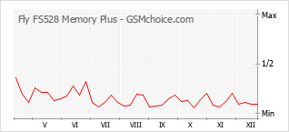 Le graphique de popularité de Fly FS528 Memory Plus