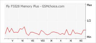 手機聲望改變圖表 Fly FS528 Memory Plus