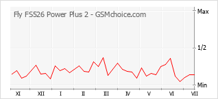 Popularity chart of Fly FS526 Power Plus 2