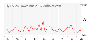 Le graphique de popularité de Fly FS526 Power Plus 2