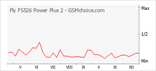 Traçar mudanças de populariedade do telemóvel Fly FS526 Power Plus 2