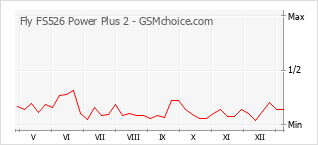 手機聲望改變圖表 Fly FS526 Power Plus 2