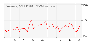 Diagramm der Poplularitätveränderungen von Samsung SGH-P310