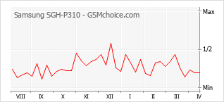 Popularity chart of Samsung SGH-P310