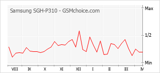 Gráfico de los cambios de popularidad Samsung SGH-P310
