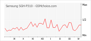 Le graphique de popularité de Samsung SGH-P310