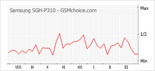 Grafico di modifiche della popolarità del telefono cellulare Samsung SGH-P310