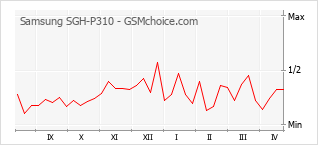 Populariteit van de telefoon: diagram Samsung SGH-P310