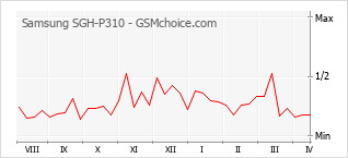 Диаграмма изменений популярности телефона Samsung SGH-P310