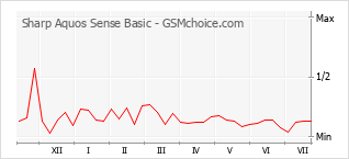Popularity chart of Sharp Aquos Sense Basic