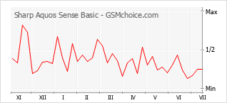 Gráfico de los cambios de popularidad Sharp Aquos Sense Basic