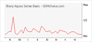 Grafico di modifiche della popolarità del telefono cellulare Sharp Aquos Sense Basic