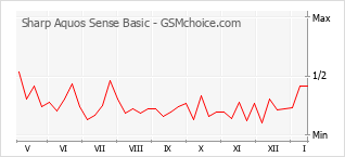 Traçar mudanças de populariedade do telemóvel Sharp Aquos Sense Basic