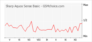 Диаграмма изменений популярности телефона Sharp Aquos Sense Basic