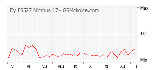 Diagramm der Poplularitätveränderungen von Fly FS527 Nimbus 17