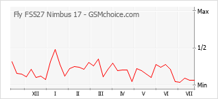 Popularity chart of Fly FS527 Nimbus 17