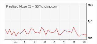 Grafico di modifiche della popolarità del telefono cellulare Prestigio Muze C5