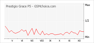 Diagramm der Poplularitätveränderungen von Prestigio Grace P5