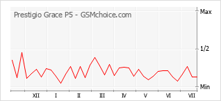 Gráfico de los cambios de popularidad Prestigio Grace P5